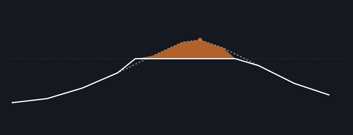 A facility load curve with the afternoon peak shaved by a battery; the copper area is the captured peak.